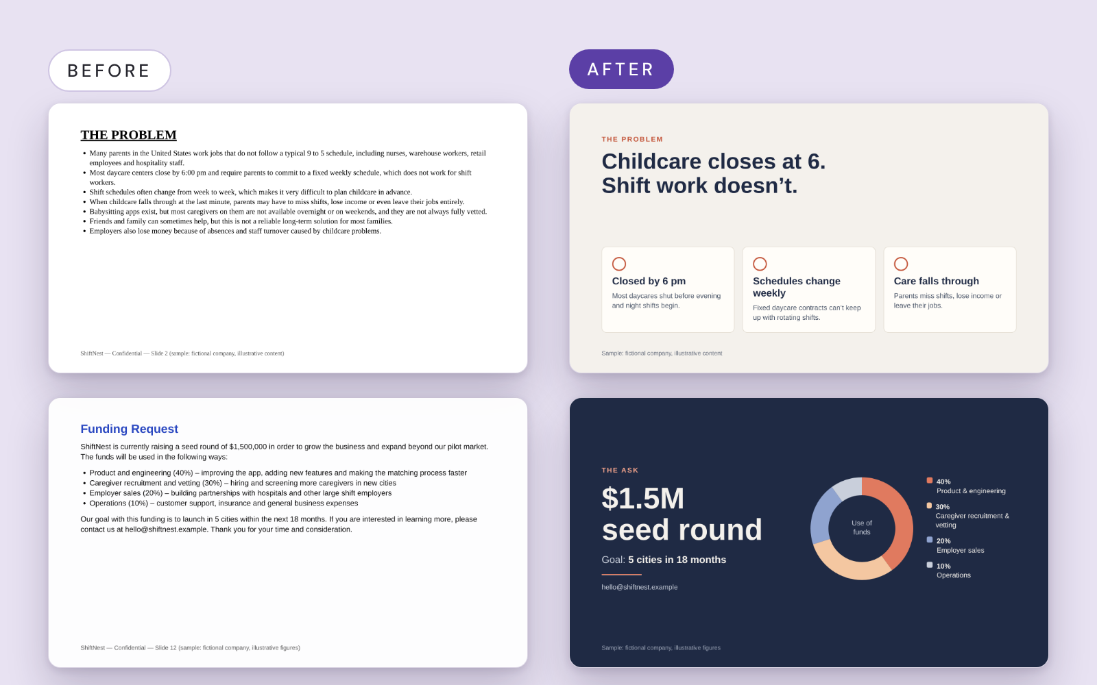 Before and after comparison of two redesigned slides: plain text-and-bullet versions on the left, and polished cream and navy redesigns on the right with a headline, three point cards and a funding slide with a donut chart.