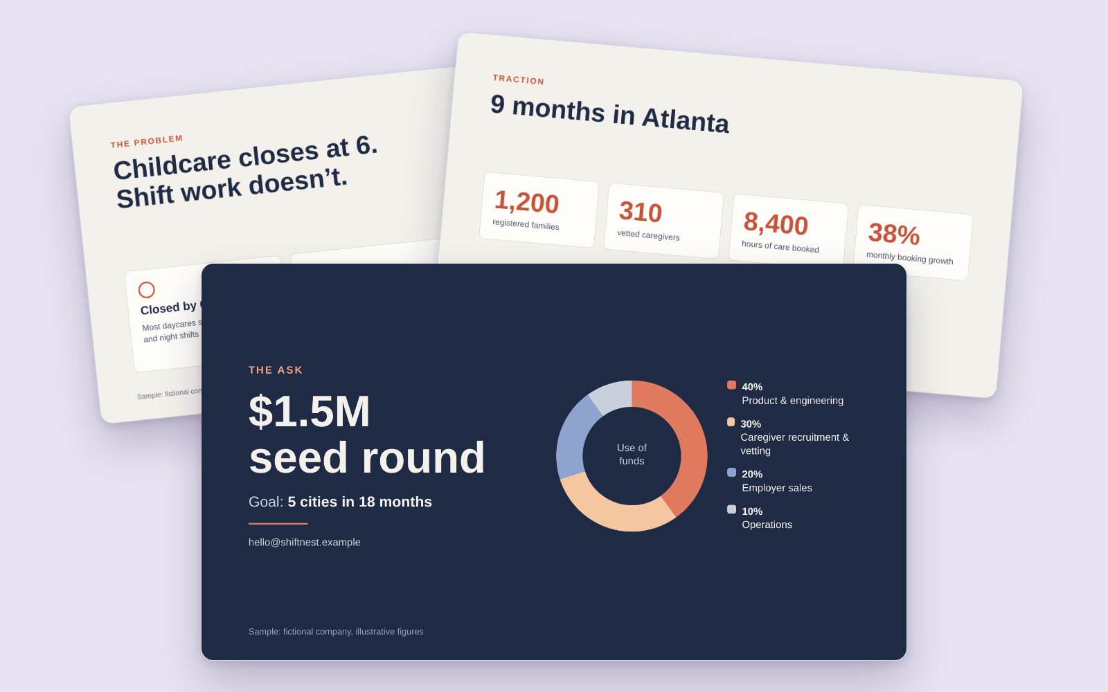 Three overlapping sample slides from an investor pitch deck for a fictional childcare startup: a problem slide, a traction slide with four statistics, and a dark navy 'The Ask' slide showing a $1.5M seed round with a use-of-funds donut chart.